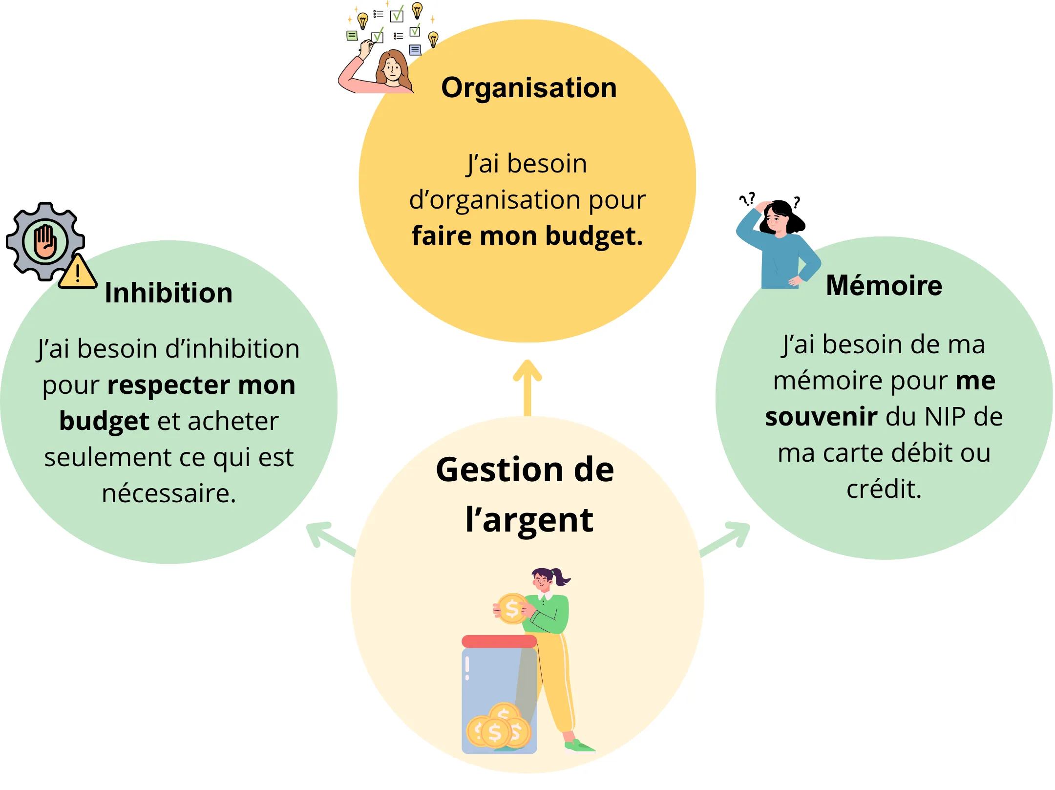 Diagram with three circles illustrating money management needs: Organization for budgeting, Inhibition to respect budget and buy only necessary items, and Memory to remember debit or credit card PIN.