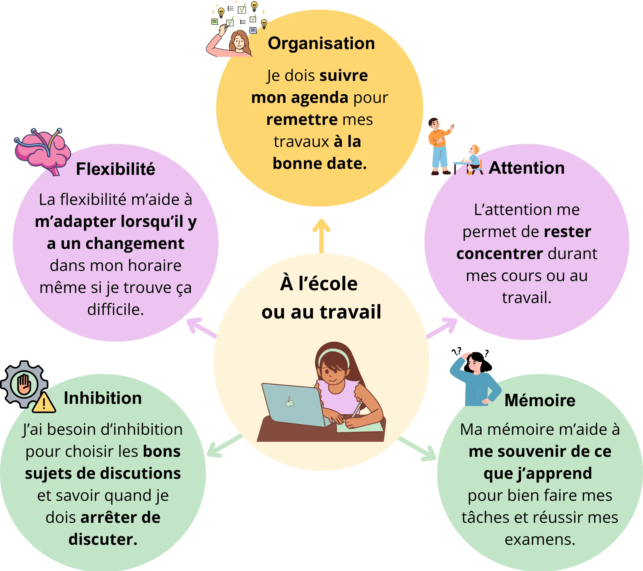 Diagram showing five cognitive skills needed at school or work: Organisation, Attention, Mémoire, Inhibition, and Flexibilité, each with a brief French explanation and corresponding icons.