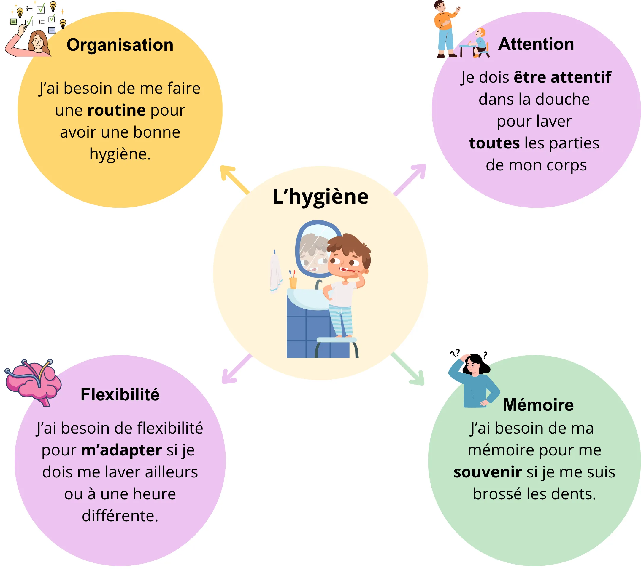Diagram illustrating hygiene with a child brushing teeth in the center and four surrounding circles labeled Organisation, Attention, Flexibilité, and Mémoire, each with related French text and icons.