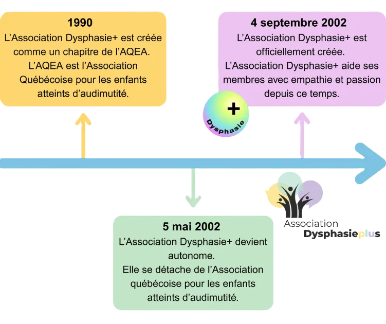 Timeline showing the history of Association Dysphasie+: in 1990, created as a chapter of AQEA; on May 5, 2002, becomes autonomous; on September 4, 2002, officially created and helping members with empathy and passion.